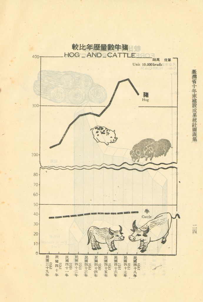 臺灣省十年來建設成果統計圖表的圖檔，第29張，共60張