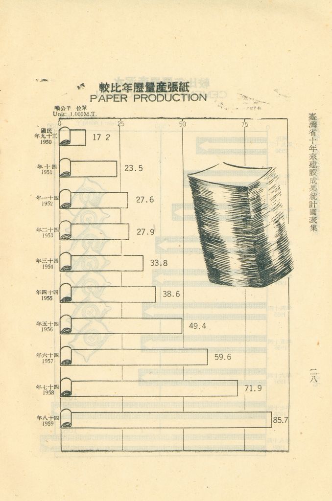 臺灣省十年來建設成果統計圖表的圖檔，第33張，共60張