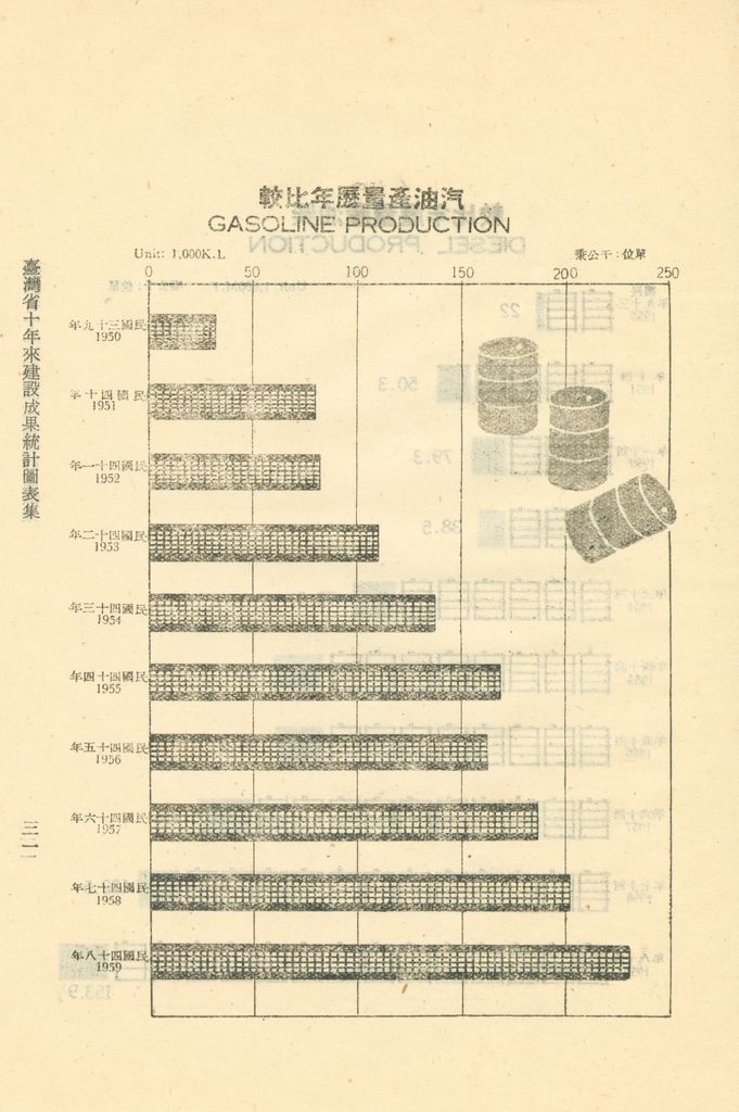 臺灣省十年來建設成果統計圖表的圖檔，第36張，共60張