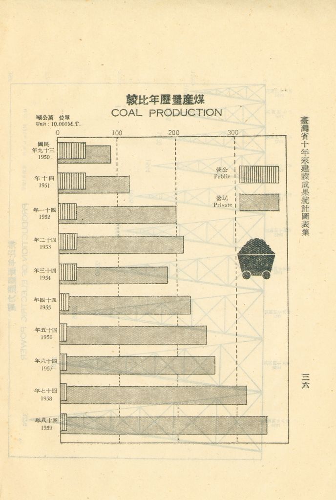 臺灣省十年來建設成果統計圖表的圖檔，第41張，共60張