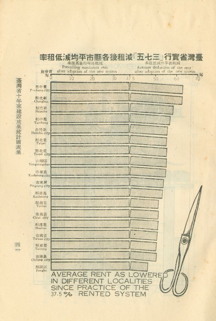 臺灣省十年來建設成果統計圖表的圖檔，第46張，共60張