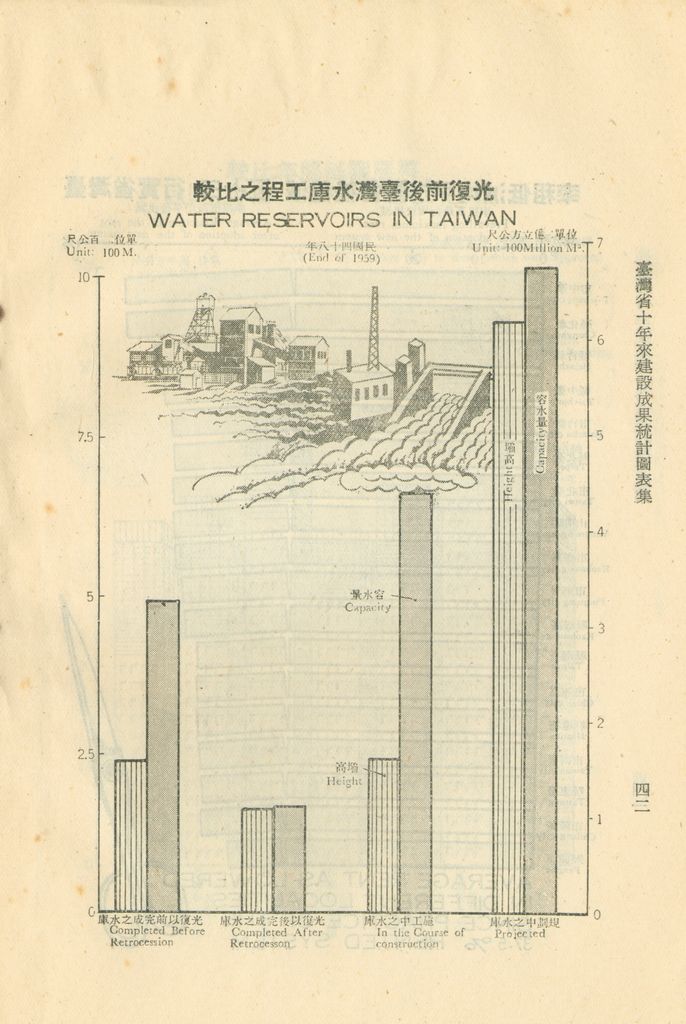 臺灣省十年來建設成果統計圖表的圖檔，第47張，共60張