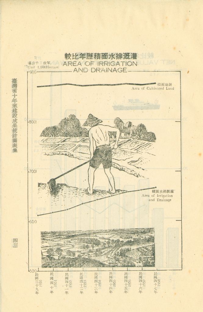 臺灣省十年來建設成果統計圖表的圖檔，第48張，共60張