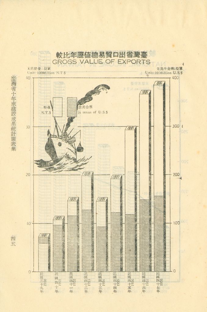 臺灣省十年來建設成果統計圖表的圖檔，第50張，共60張