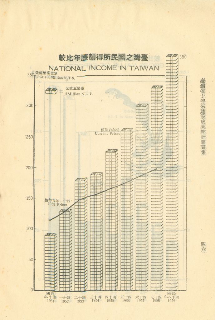 臺灣省十年來建設成果統計圖表的圖檔，第51張，共60張