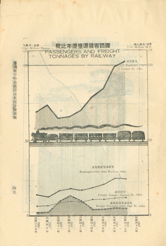 臺灣省十年來建設成果統計圖表的圖檔，第54張，共60張