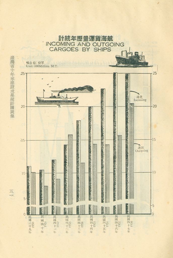 臺灣省十年來建設成果統計圖表的圖檔，第56張，共60張