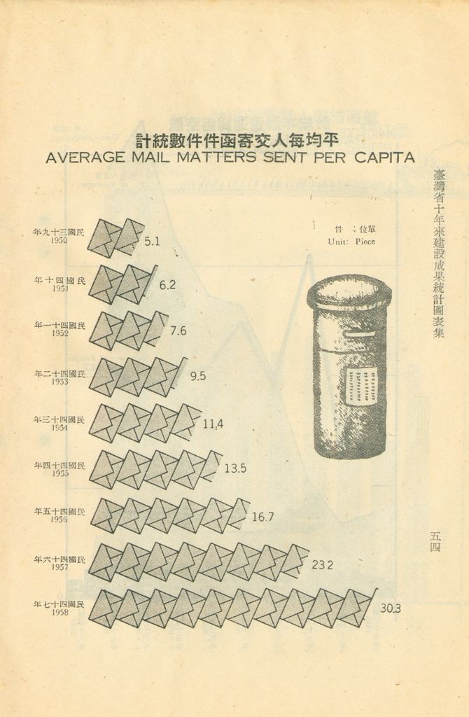 臺灣省十年來建設成果統計圖表的圖檔，第59張，共60張