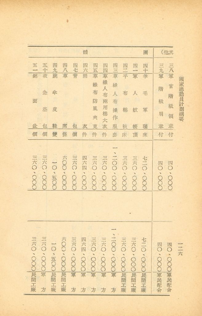 國家總動員計劃綱要的圖檔，第124張，共164張