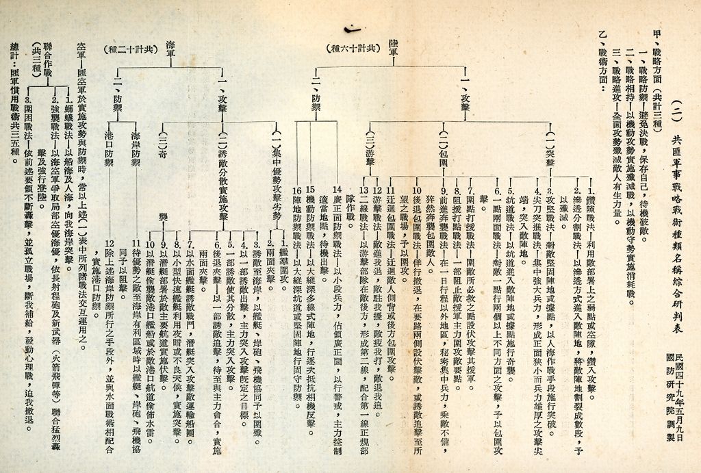 總統兼院長交議共匪四大問題研究結論的圖檔，第64張，共70張