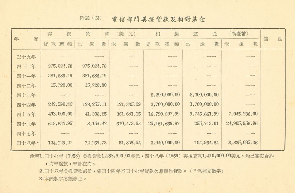 交通建設之檢討補充資料(第二期第十課程一○○三之六補充資料)的圖檔，第5張，共13張