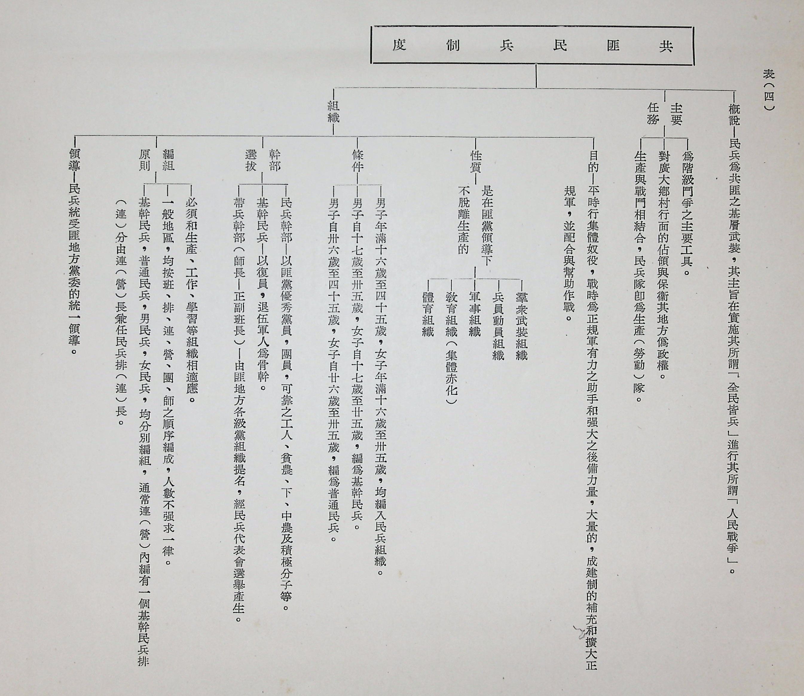 共匪軍事制度及其戰略戰術思想之演變(圖表)的圖檔，第10張，共22張