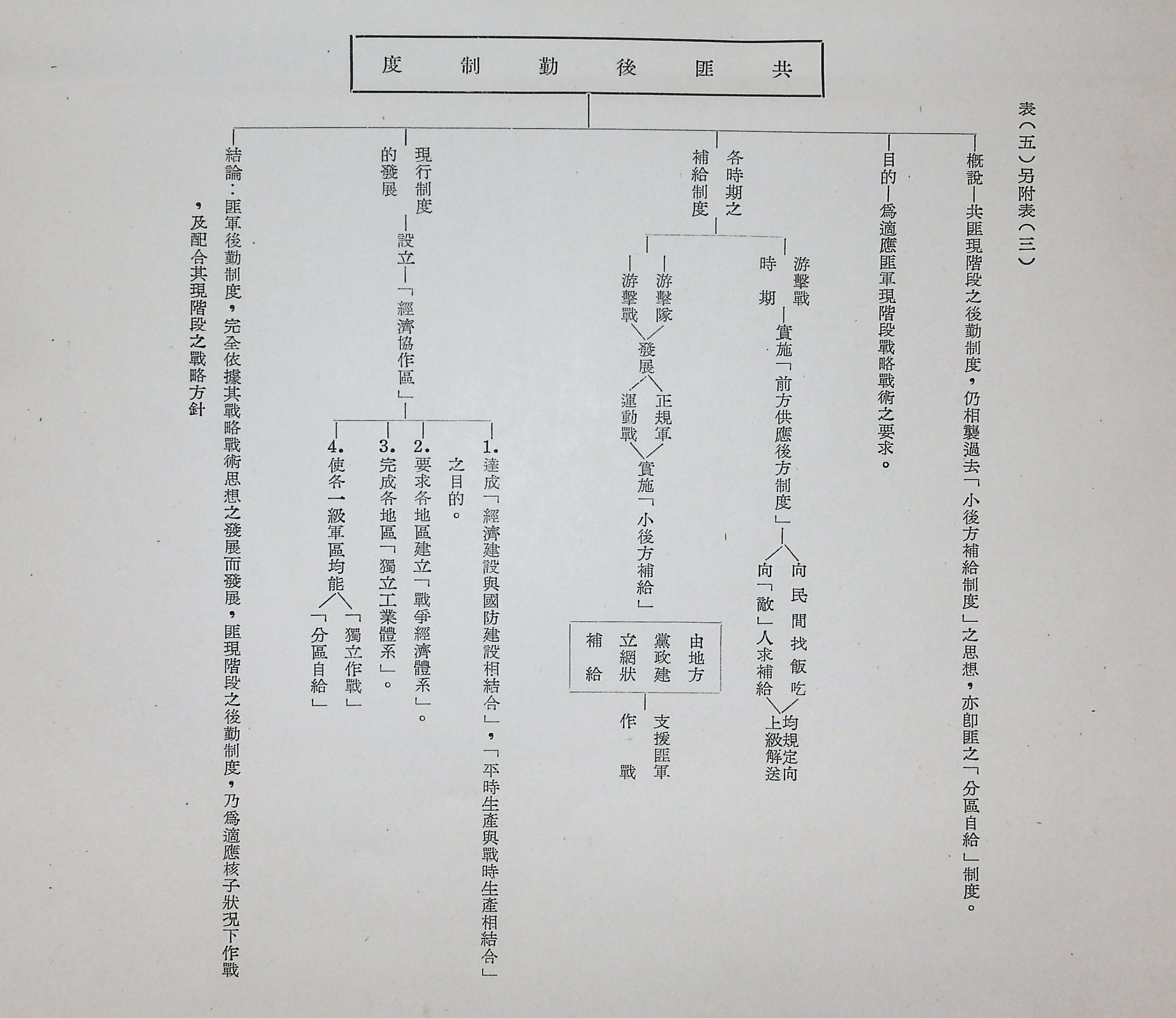 共匪軍事制度及其戰略戰術思想之演變(圖表)的圖檔，第11張，共22張