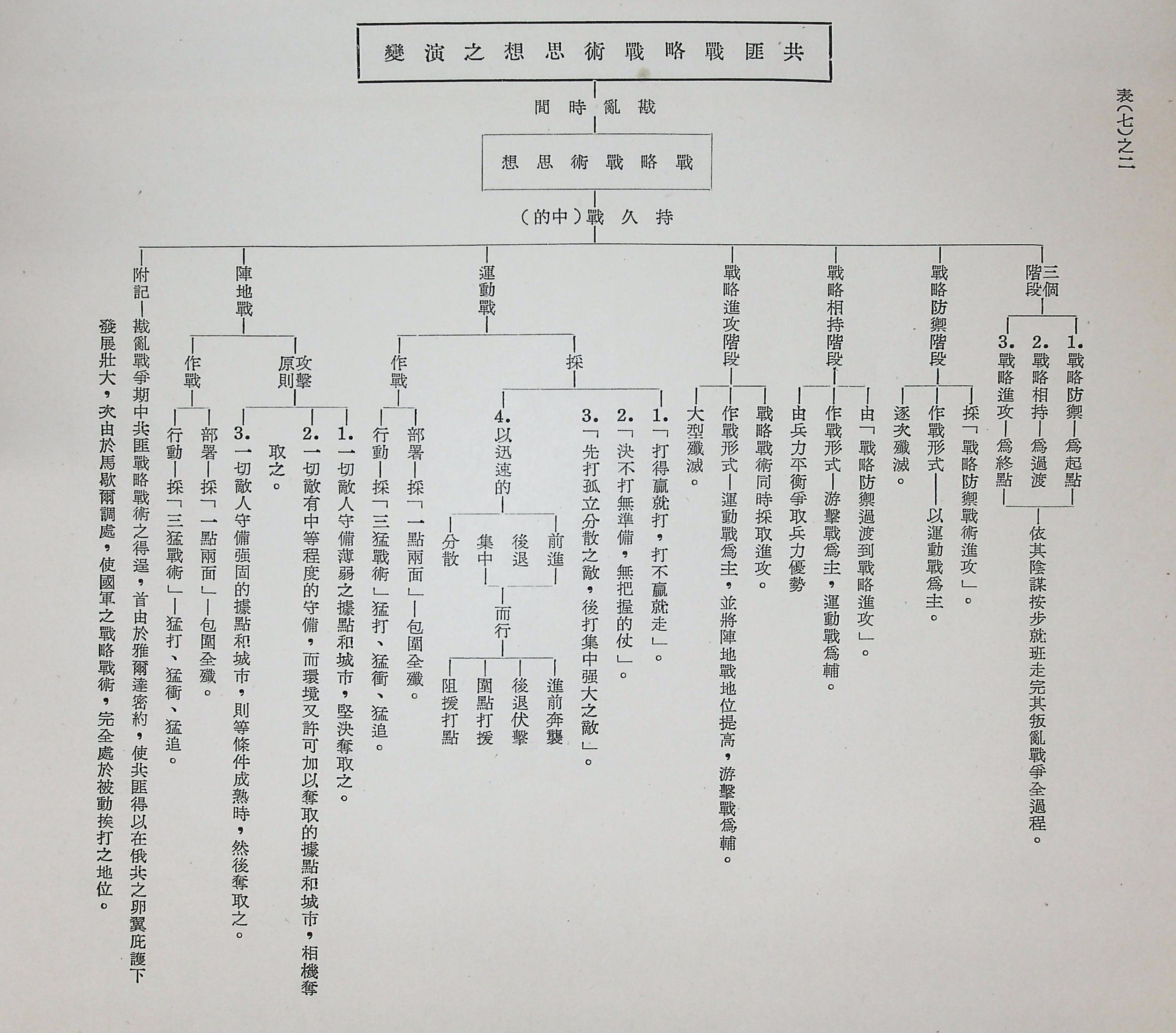 共匪軍事制度及其戰略戰術思想之演變(圖表)的圖檔，第19張，共22張