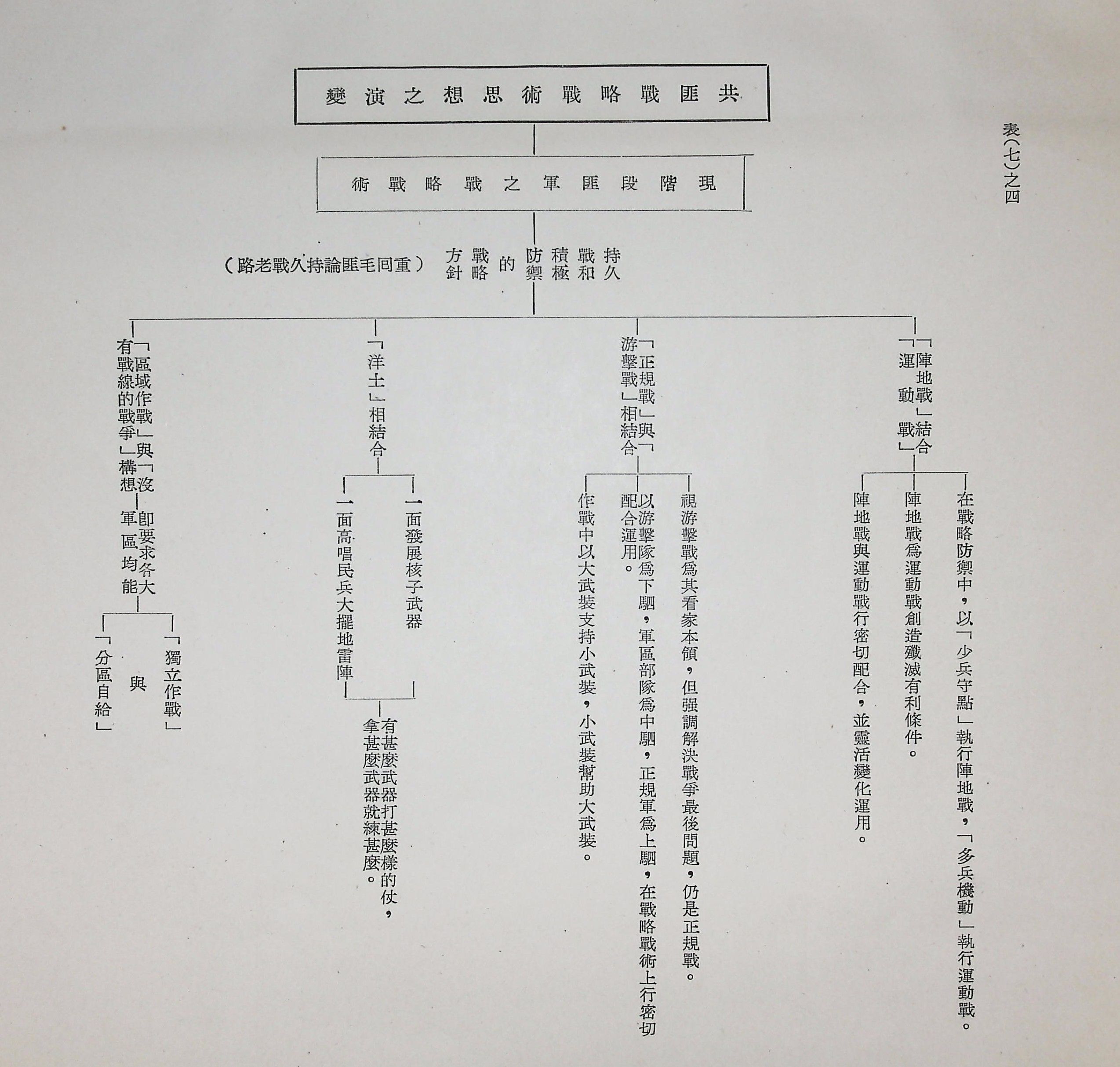 共匪軍事制度及其戰略戰術思想之演變(圖表)的圖檔，第21張，共22張